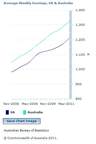 Graph Image for Average Weekly Earnings, SA and Australia